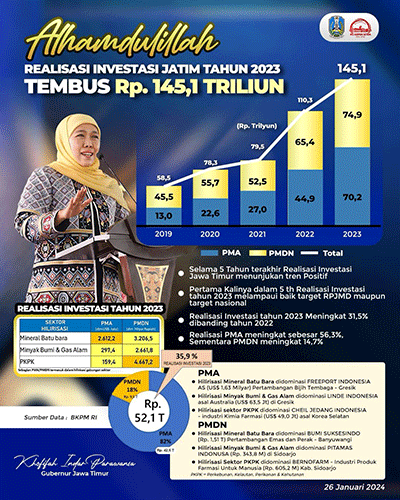 Realisasi Investasi Jatim Tahun 2023 Rp145,1 Triliun, Lampaui Target RPJMD